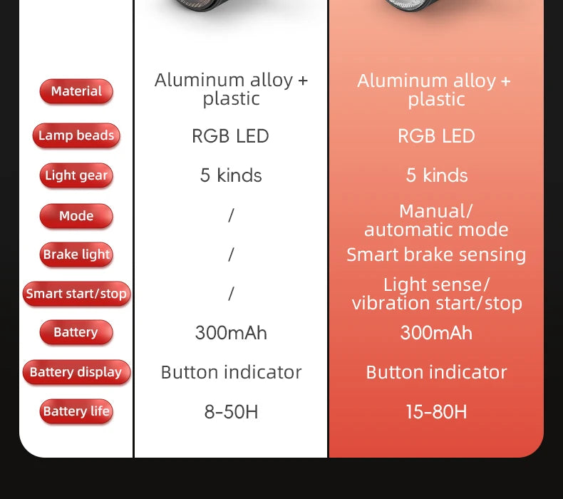 ROCKBROS Smart Brake Sensing Rear Bike Light — Aluminium Waterproof Type-C